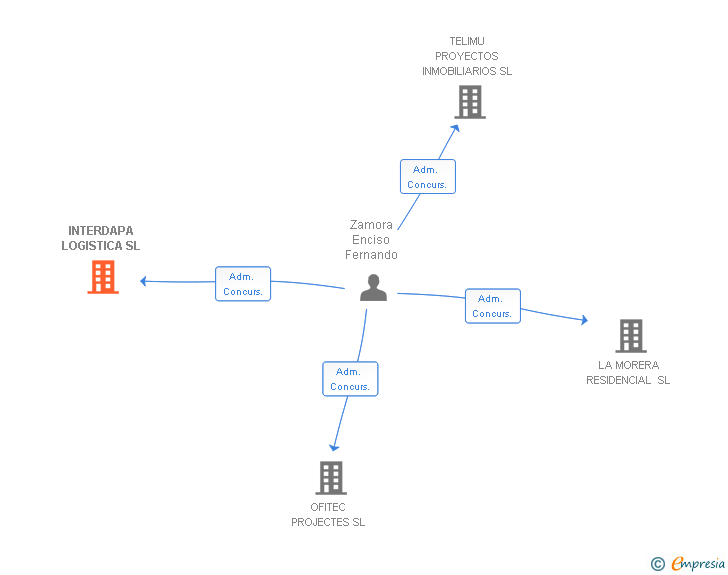 Vinculaciones societarias de INTERDAPA LOGISTICA SL
