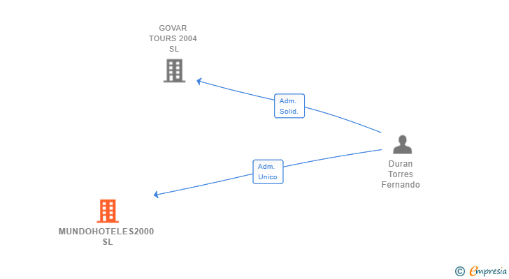 Vinculaciones societarias de MUNDOHOTELES2000 SL