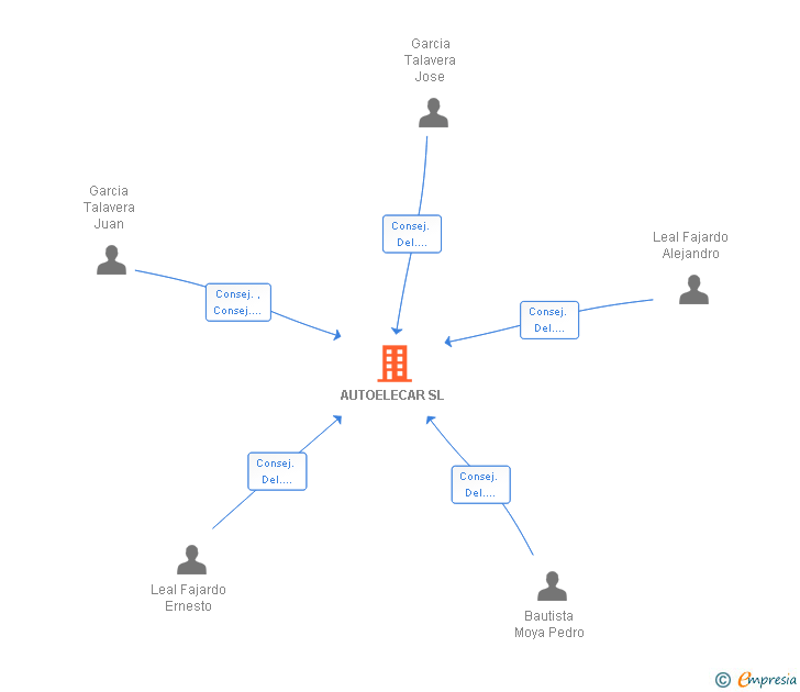 Vinculaciones societarias de AUTOELECAR SL