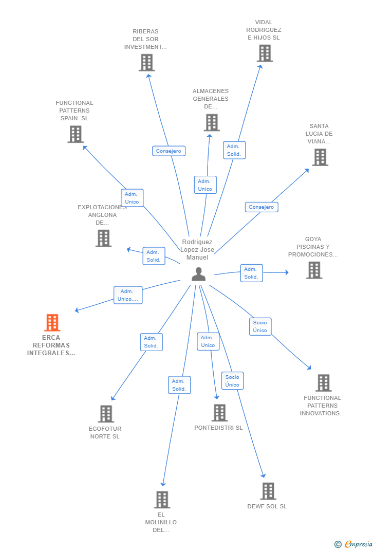 Vinculaciones societarias de ERCA REFORMAS INTEGRALES SL