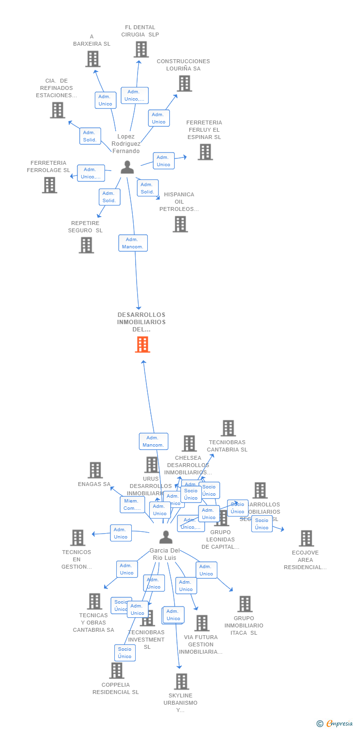 Vinculaciones societarias de DESARROLLOS INMOBILIARIOS DEL CANTABRICO SL