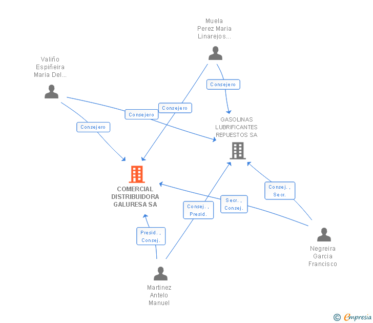 Vinculaciones societarias de COMERCIAL DISTRIBUIDORA GALURESA SA