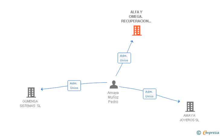 Vinculaciones societarias de ALFA Y OMEGA. RECUPERACION DE METALES SL