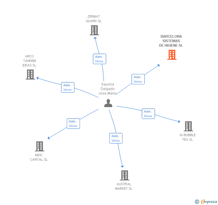 Vinculaciones societarias de BARCELONA SISTEMAS DE HIGIENE SL