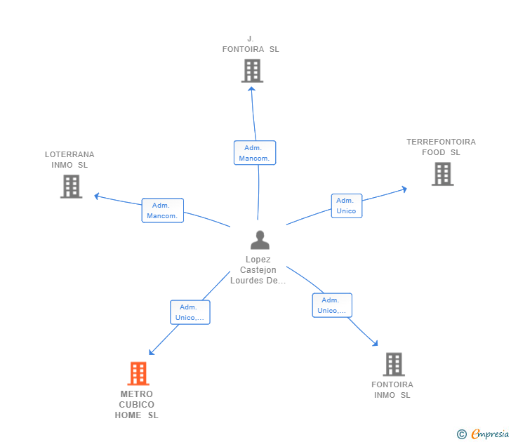 Vinculaciones societarias de METRO CUBICO HOME SL
