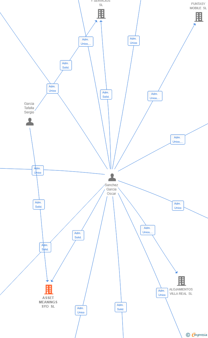 Vinculaciones societarias de ASSET MEANINGS SYO SL