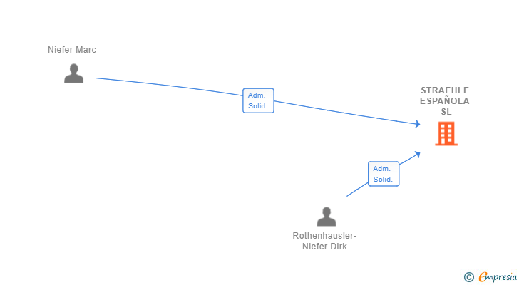 Vinculaciones societarias de STRAEHLE ESPAÑOLA SL