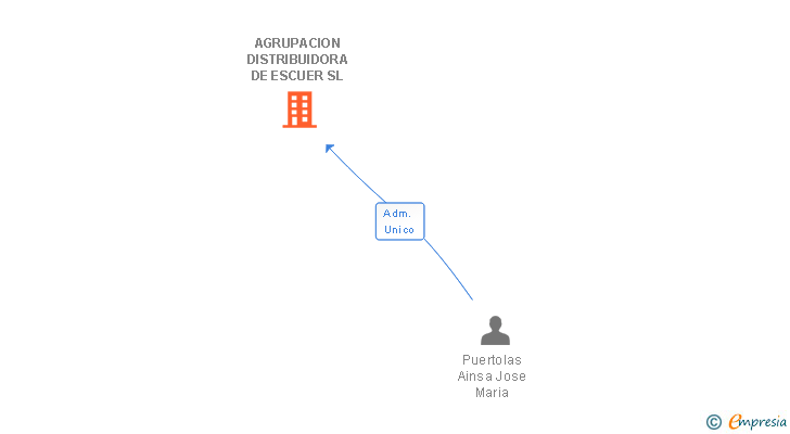 Vinculaciones societarias de AGRUPACION DISTRIBUIDORA DE ESCUER SL