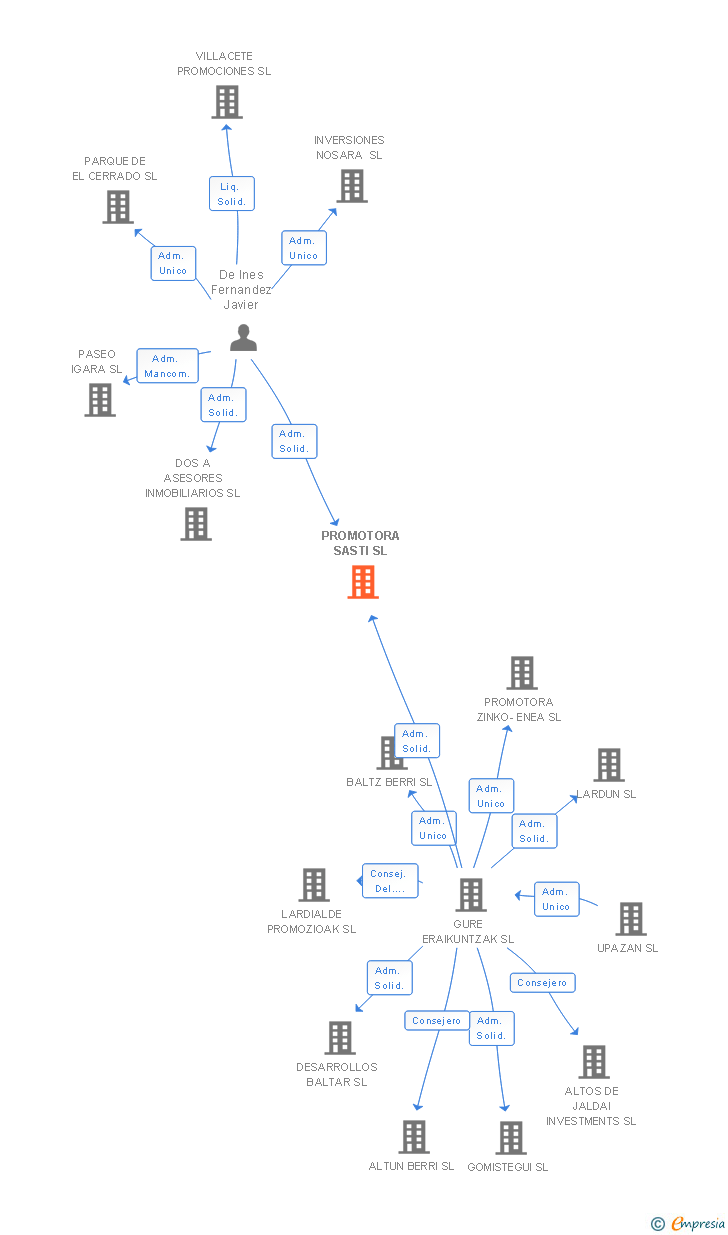 Vinculaciones societarias de PROMOTORA SASTI SL