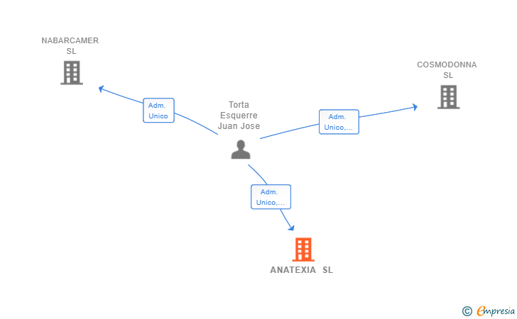 Vinculaciones societarias de ANATEXIA SL