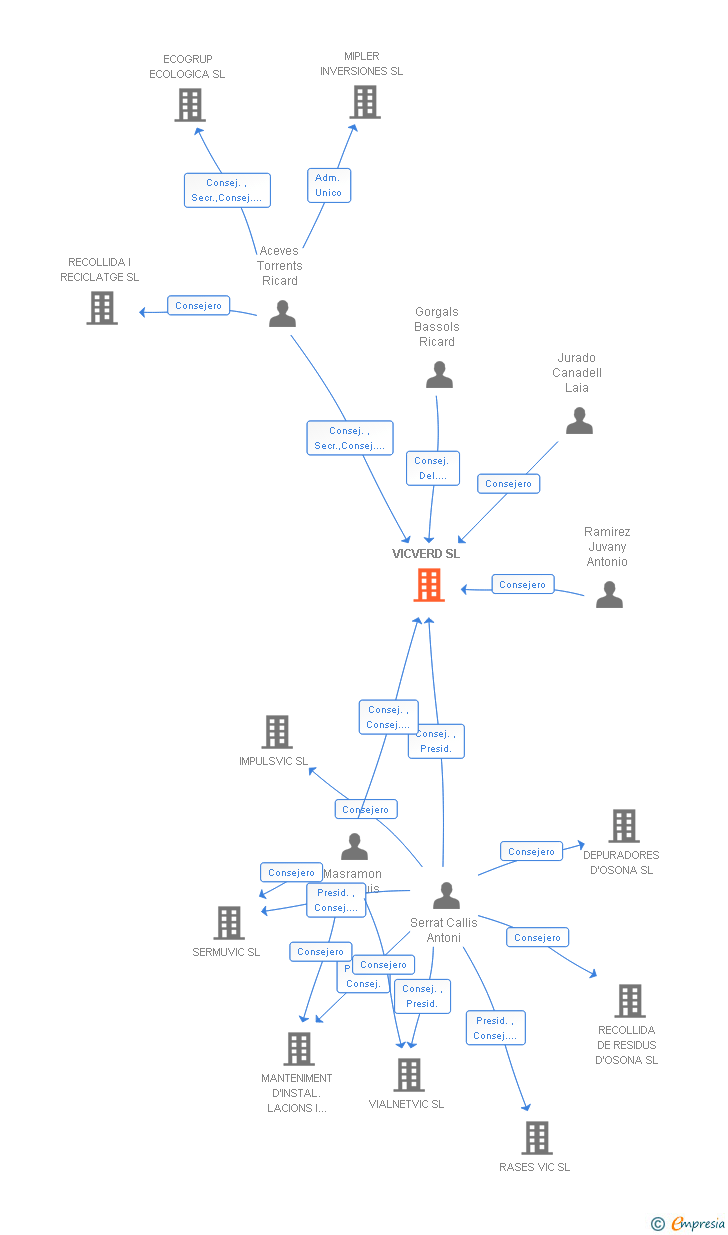 Vinculaciones societarias de VICVERD SL
