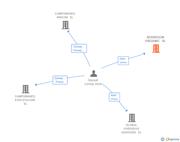 Vinculaciones societarias de RODRIGON ORGANIC SL