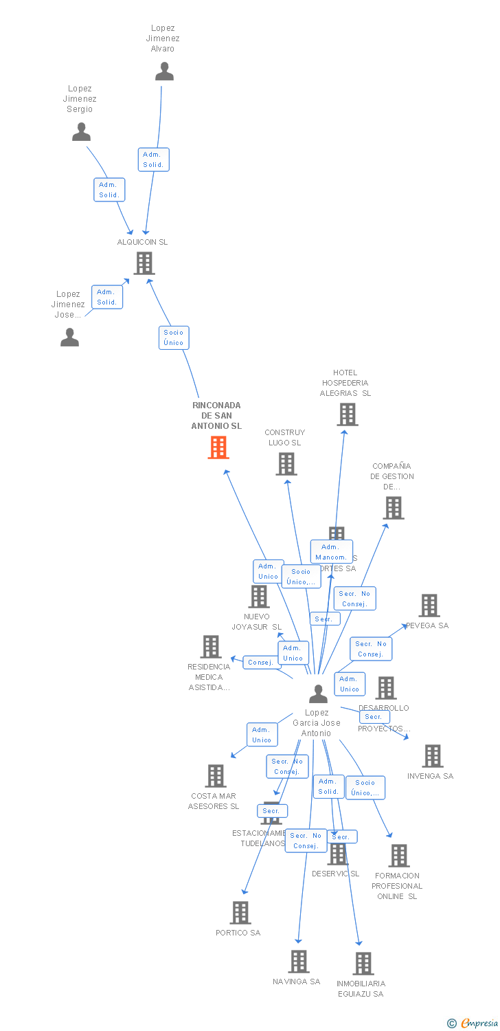 Vinculaciones societarias de RINCONADA DE SAN ANTONIO SL