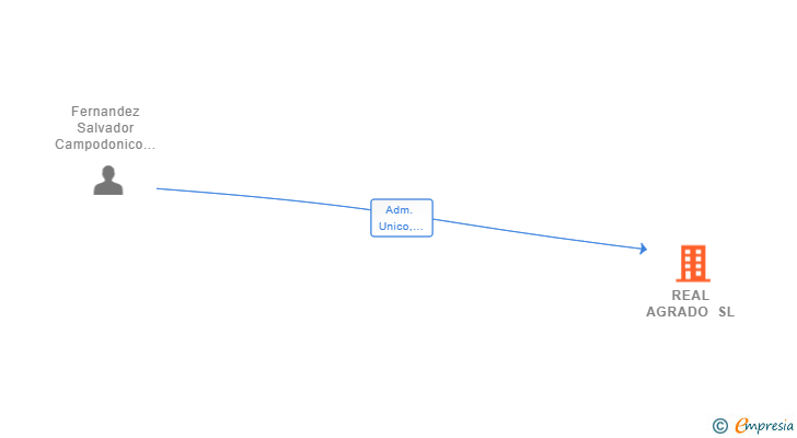 Vinculaciones societarias de REAL AGRADO SL