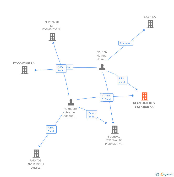 Vinculaciones societarias de PLANEAMIENTO Y GESTION SA