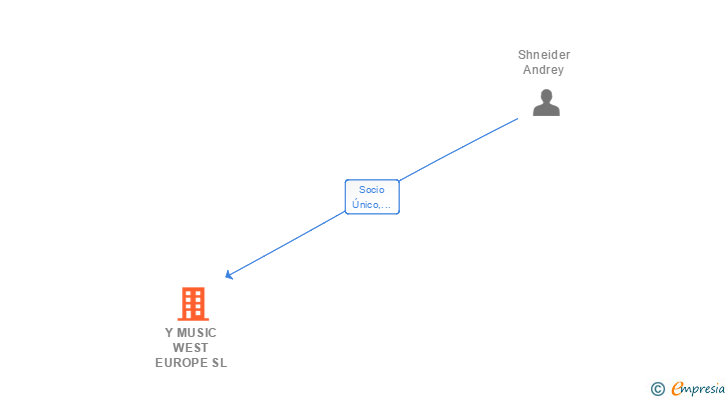 Vinculaciones societarias de Y MUSIC WEST EUROPE SL
