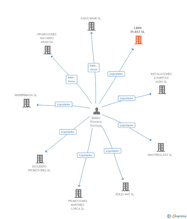 Vinculaciones societarias de LIBRI PLAST SL