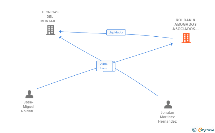 Vinculaciones societarias de ROLDAN & ABOGADOS ASOCIADOS SLP