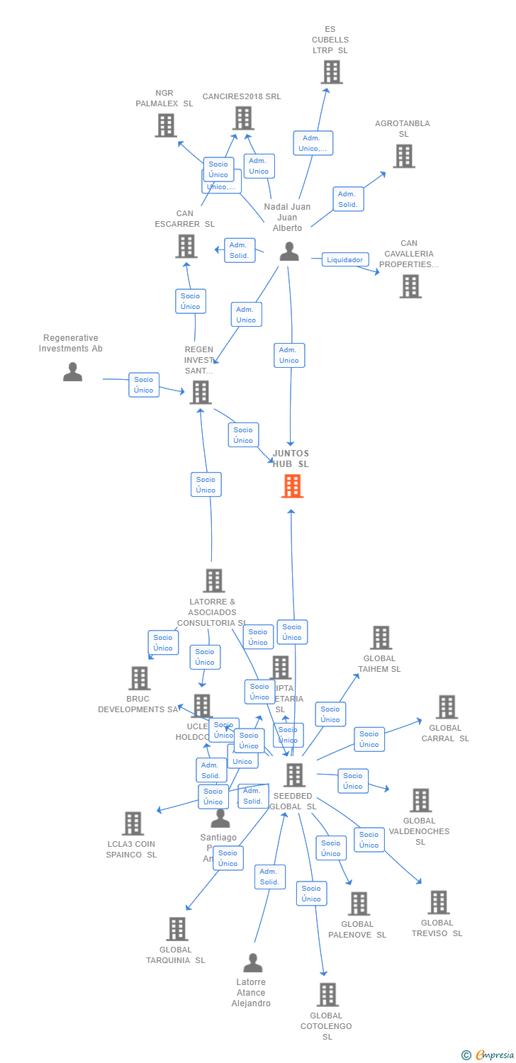 Vinculaciones societarias de JUNTOS HUB SL