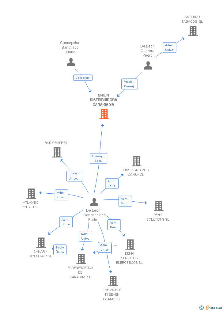 Vinculaciones societarias de UNION DISTRIBUIDORA CANARIA SA