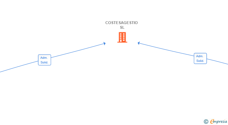 Vinculaciones societarias de COSTESAGESTIO SL