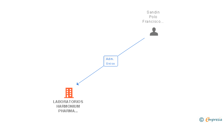 Vinculaciones societarias de LABORATORIOS HARMONIUM PHARMA IBERICA SL (EXTINGUIDA)