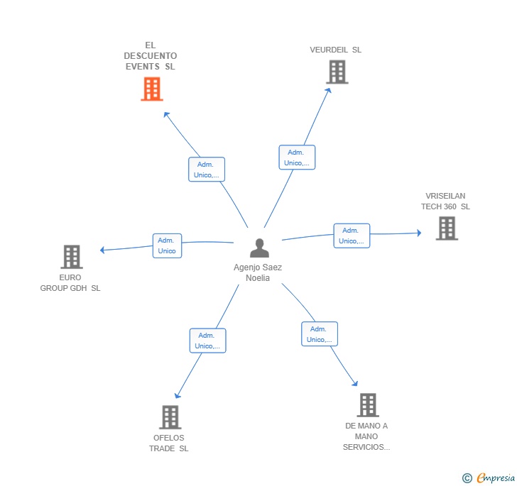 Vinculaciones societarias de EL DESCUENTO EVENTS SL