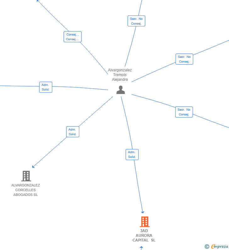 Vinculaciones societarias de 3AD AURORA CAPITAL SL