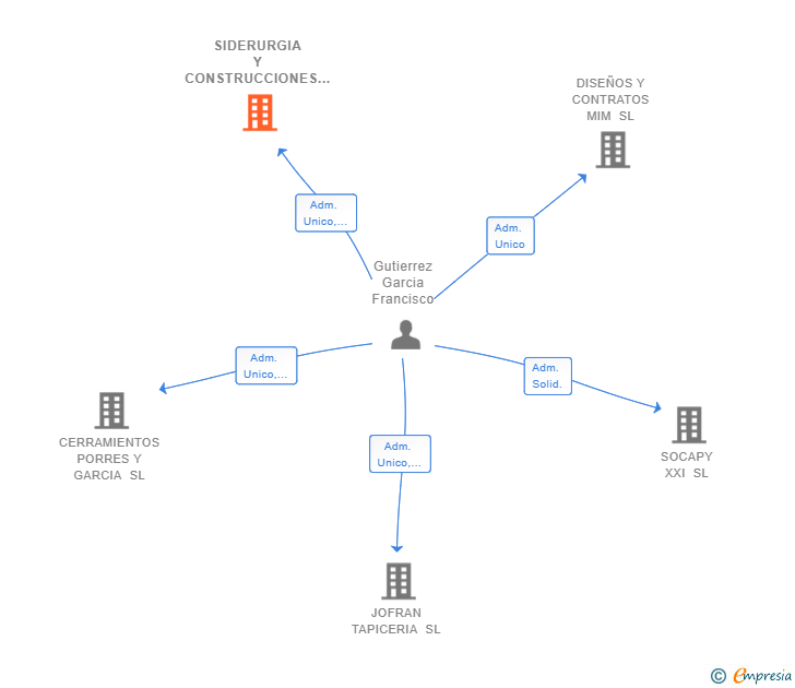 Vinculaciones societarias de SIDERURGIA Y CONSTRUCCIONES GUTIGAR SL