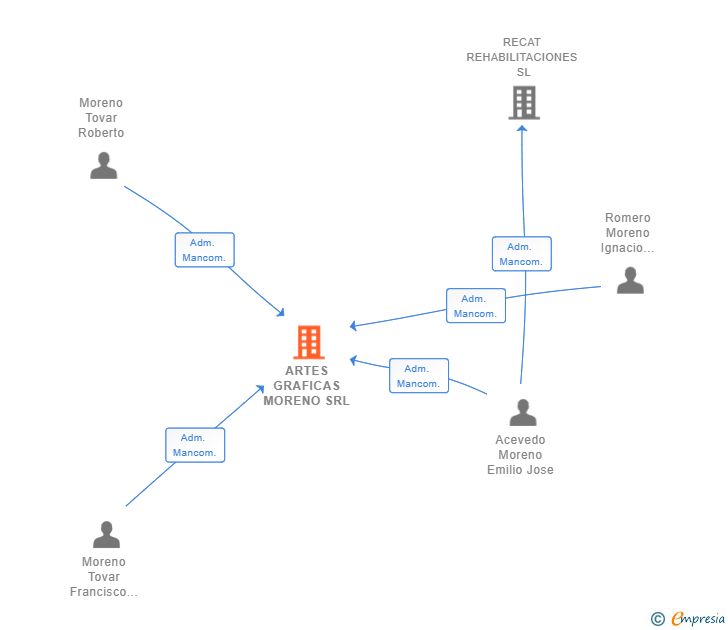 Vinculaciones societarias de ARTES GRAFICAS MORENO SRL