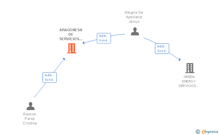 Vinculaciones societarias de ARAGONESA DE SERVICIOS JURIDICOS Y TECNICOS SLP