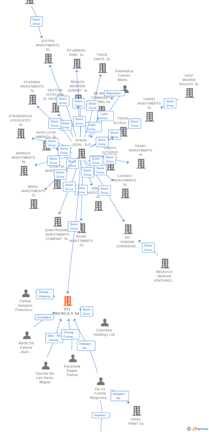 Vinculaciones societarias de PTI IBERICA V SA
