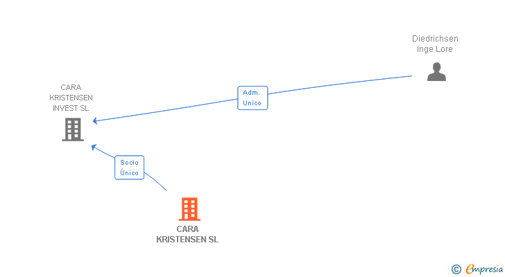 Vinculaciones societarias de CARA KRISTENSEN SL