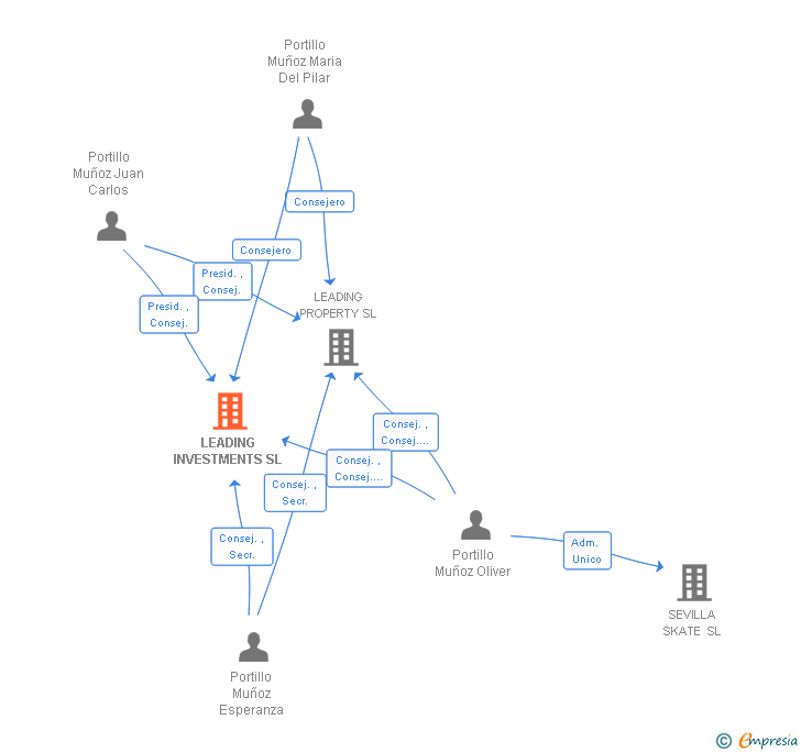 Vinculaciones societarias de LEADING INVESTMENTS SL
