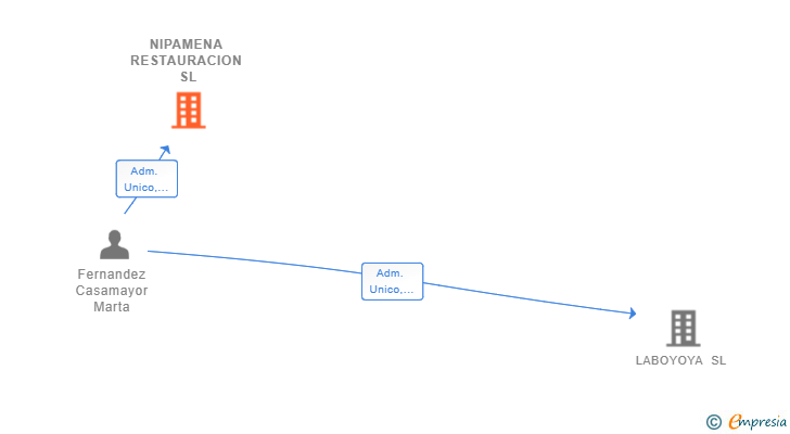 Vinculaciones societarias de NIPAMENA RESTAURACION SL