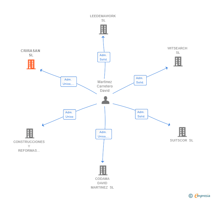 Vinculaciones societarias de CRIRASAN SL