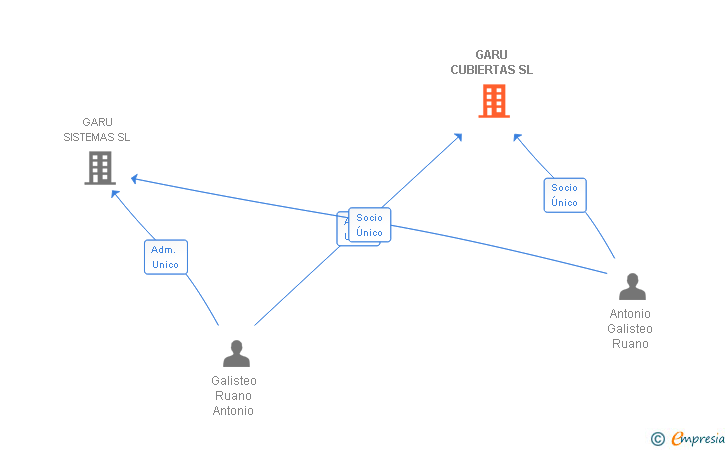 Vinculaciones societarias de GARU CUBIERTAS SL