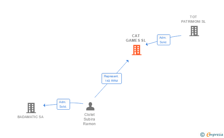 Vinculaciones societarias de CAT GAMES SL