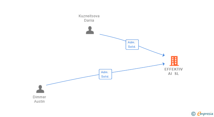 Vinculaciones societarias de EFFEKTIV AI SL
