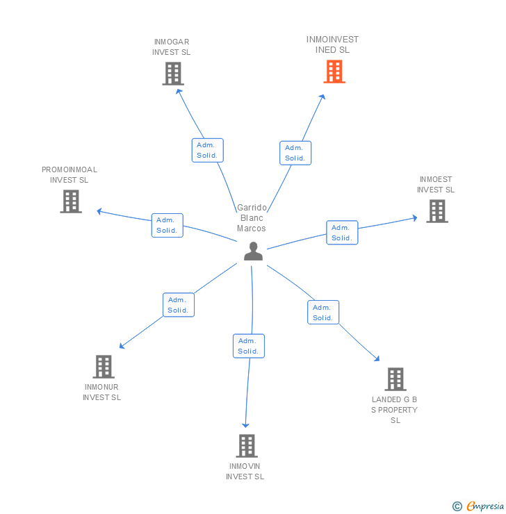 Vinculaciones societarias de INMOINVEST INED SL