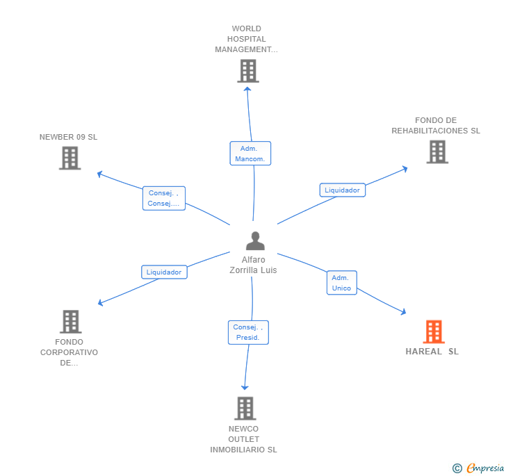 Vinculaciones societarias de HAREAL SL
