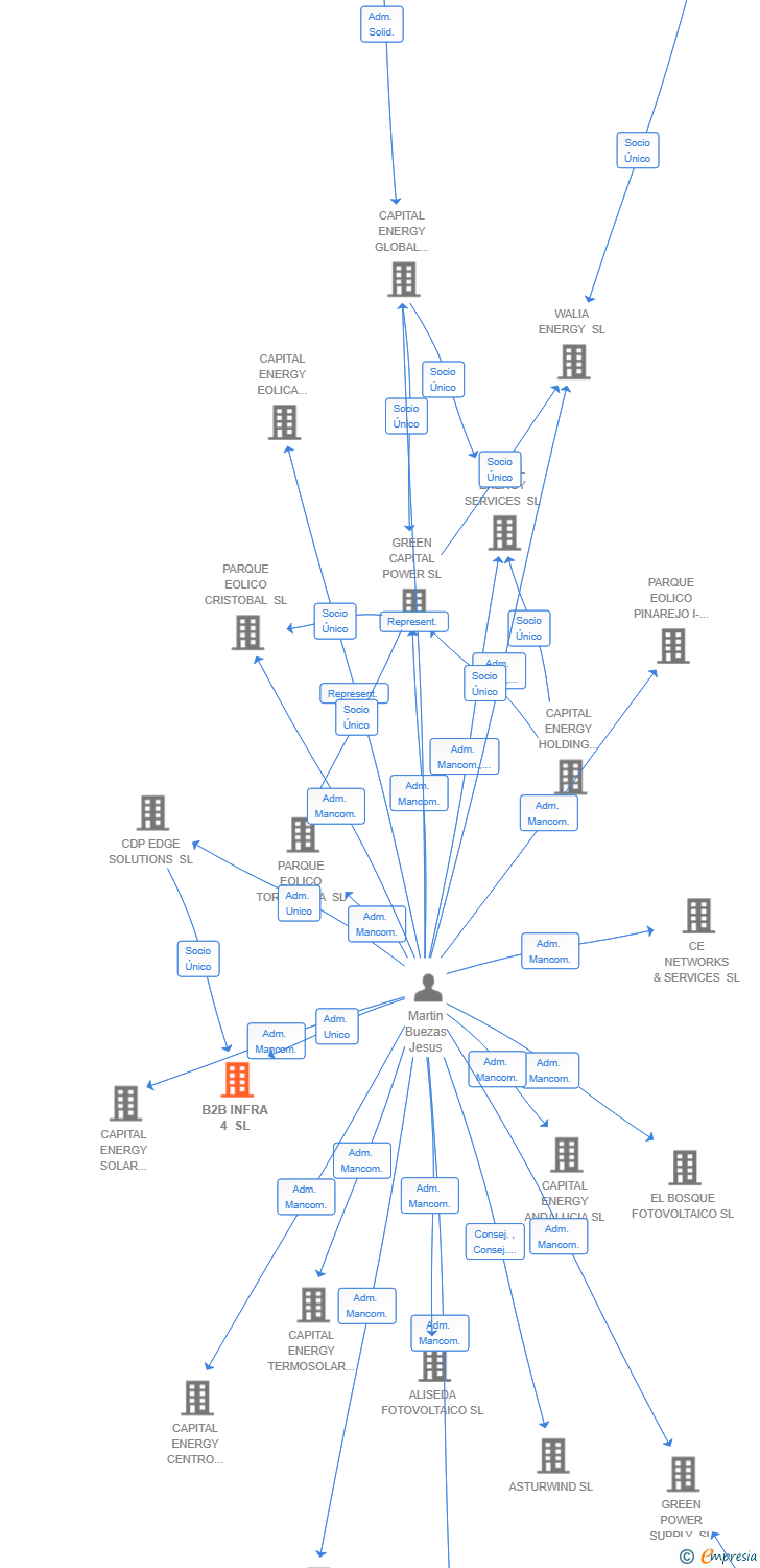 Vinculaciones societarias de B2B INFRA 4 SL