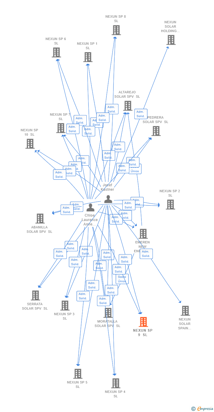 Vinculaciones societarias de NEXUN SP 9 SL