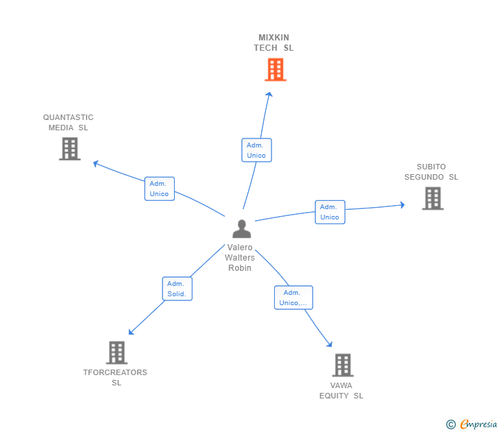 Vinculaciones societarias de MIXKIN TECH SL