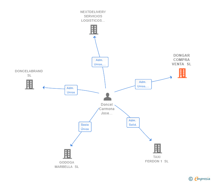 Vinculaciones societarias de DONGAR COMPRA VENTA SL