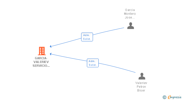 Vinculaciones societarias de GARCIA-VALERIEV SERVICIO URGENTE SL