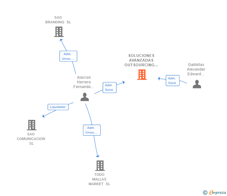 Vinculaciones societarias de SOLUCIONES AVANZADAS OUTSOURCING SL