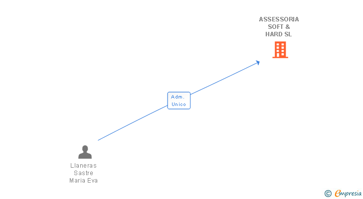 Vinculaciones societarias de ASSESSORIA SOFT & HARD SL