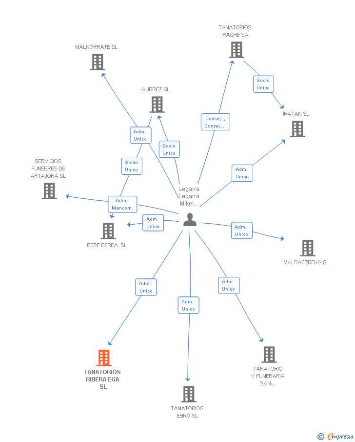 Vinculaciones societarias de TANATORIOS RIBERA EGA SL