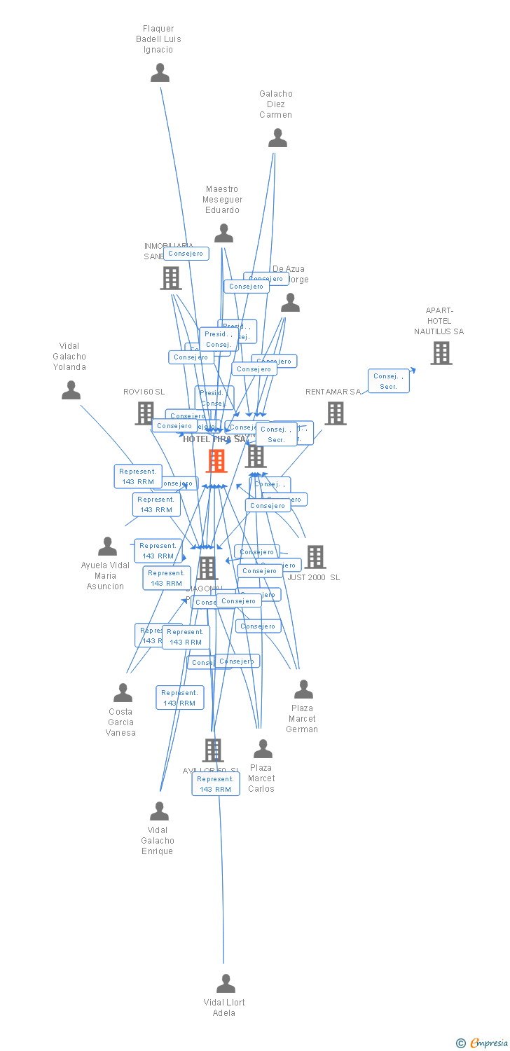 Vinculaciones societarias de HOTEL FIRA SA
